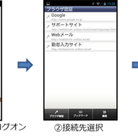 PCログオン認証ソフトがスマートデバイスからのWebシステムへのSSOに対応（ソリトン） 画像