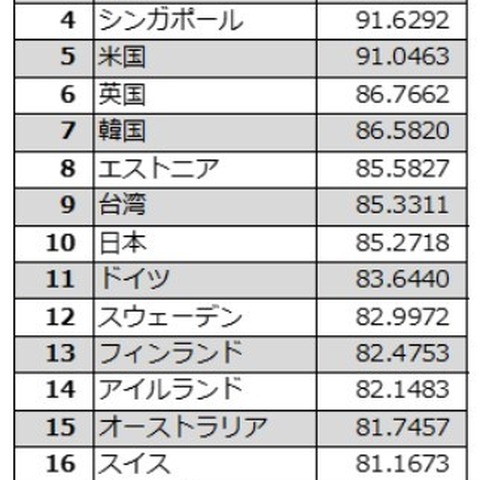 早大が最新の世界デジタル政府ランキングを発表、日本は10位に後退 画像