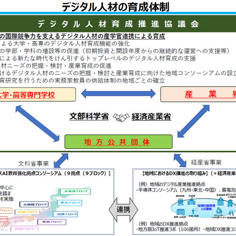 文科省「デジタル人材育成推進協議会」初回議事録公開 画像