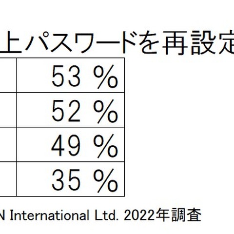 平均３分４６秒 パスワード再設定に「浪費」する所要時間 画像