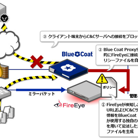 標的型攻撃対策製品とWebセキュリティ製品の自動連携を可能に（マクニカネットワークス） 画像