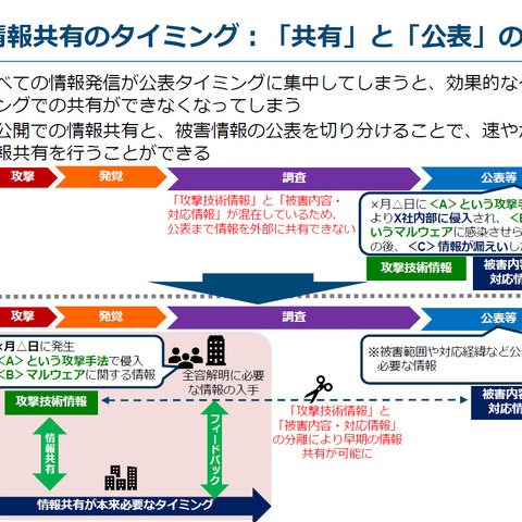 セキュリティインシデント情報共有の５Ｗ１Ｈ ～ 情報共有と公表のガイダンス案が公開 意見募集も 画像