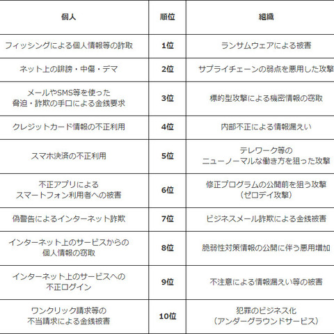 顔ぶれは去年と9割一緒、IPA「情報セキュリティ10大脅威 2023」 画像