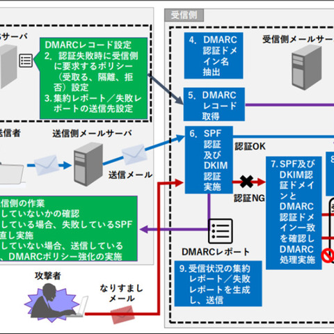 総務省ら、クレジットカード会社等にDMARCの導入を要請 画像