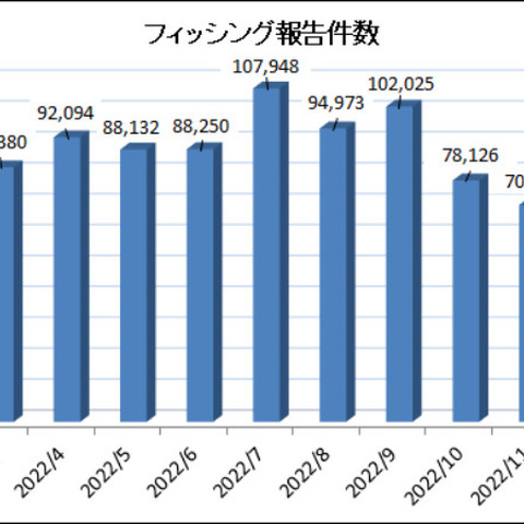 1月はフィッシング減少も多い件数、DMARCポリシーの移行を呼びかけ 画像