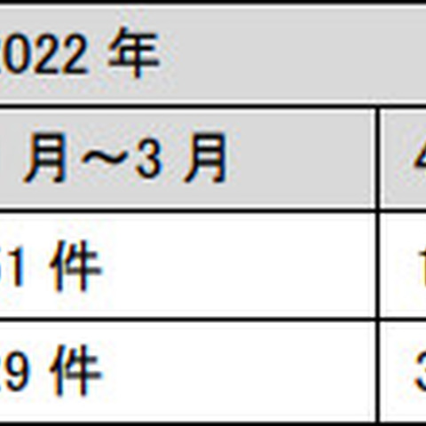 ランサムウェア被害対応に2カ月 費用約2,000万円ほか事例公開 ～ J-CSIP報告 画像