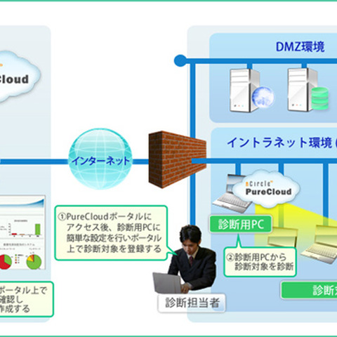 クラウド型ネットワーク脆弱性診断サービスを中国国内向けに開始（KCCS） 画像