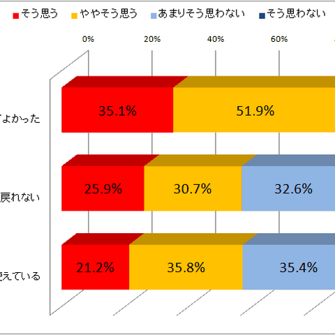 乗換1年以内のユーザもスマホに満足、しかしセキュリティ対策は不十分（トレンドマイクロ） 画像