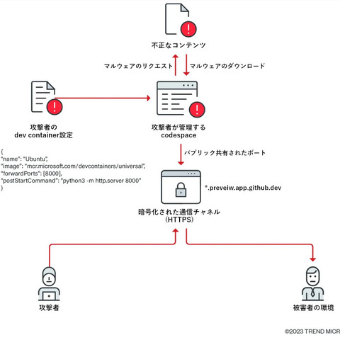 GitHub Codespaces がマルウェア配布に悪用されるリスク 画像