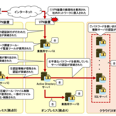 同日に再攻撃やフリーツール悪用も、2022年下半期 IPA 届出事例 画像