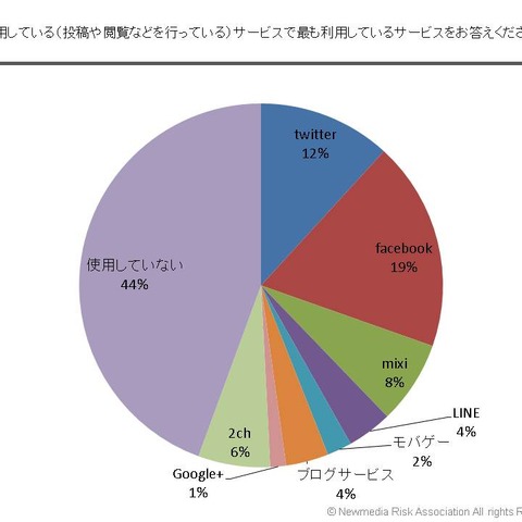 2012年の炎上、上位は「お笑いタレント母の生活保護受給」「大津いじめ」（ニューメディアリスク協会） 画像