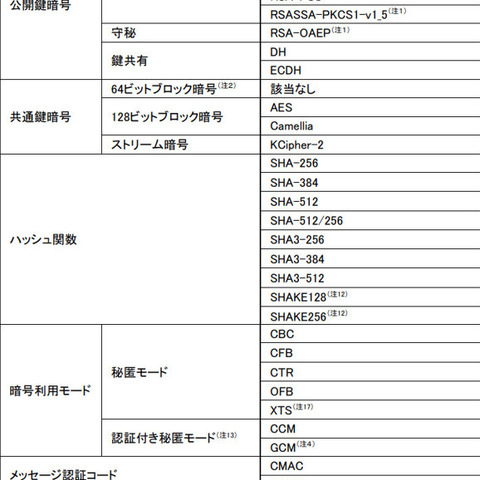 CRYPTREC暗号リストおよび仕様書を改定 2013年以来 画像