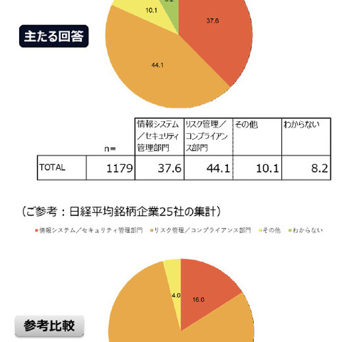 IPA 内部不正防止体制に関する調査結果発表、体制 認識 対策等 課題山積 画像