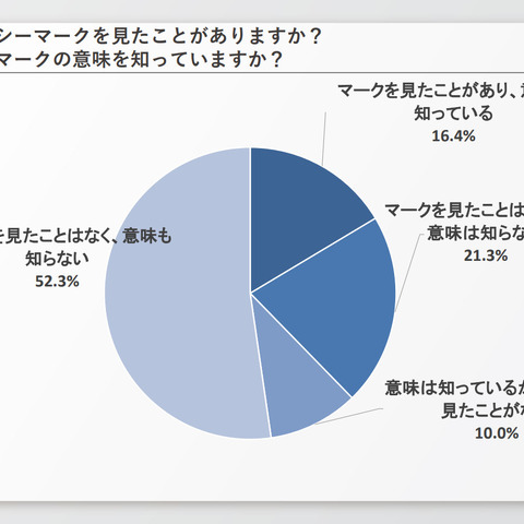 プライバシーマーク理解１６％ JIPDEC調査 画像