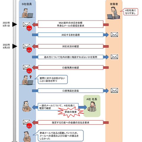 社長になりすましグループ企業取締役に金銭要求 ～ IPA「BEC事例集」新規事例 画像