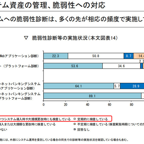 地域金融機関におけるサイバーセキュリティセルフアセスメント集計結果 画像