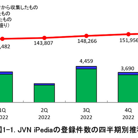 2023年第1四半期に最も多く登録された脆弱性対策情報は「XSS」 画像