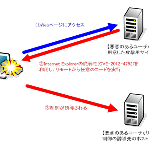 IEのメモリ利用不備により任意のコードが実行される脆弱性の検証レポート（NTTデータ先端技術） 画像
