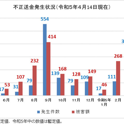 ネットバンキングによる不正送金増加 金融庁注意喚起 画像