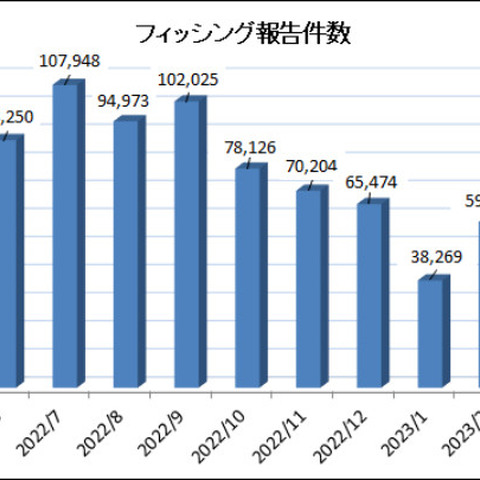 フィッシング報告件数 4月は10万件迫る ～ DMARCで排除できるなりすましメールは40.6％ 画像