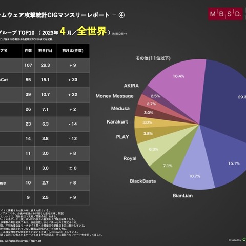 日本の被害件数 アジアでトップ、MBSD「暴露型ランサムウェア攻撃統計CIGマンスリーレポート」4月分公表 画像