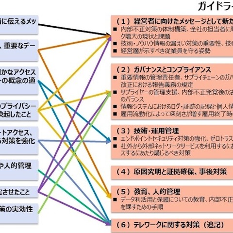 IPA「内部不正防止ガイドライン」第5版改訂ポイント NTTデータ経営研解説 画像