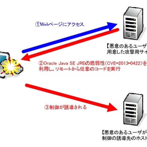 Oracle Java SEに任意のコードが実行される脆弱性の検証レポート（NTTデータ先端技術） 画像