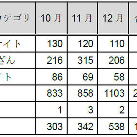 インシデント報告数は減少もフィッシングサイトが増加--JPCERT/CCレポート（JPCERT/CC） 画像