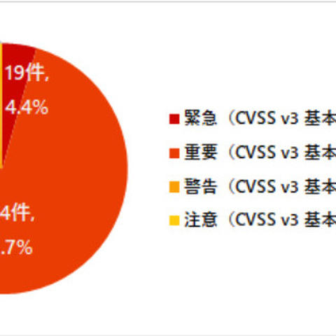 10月に「Windows Server 2012」サポート終了、OSで動作するソフトも確認を 画像