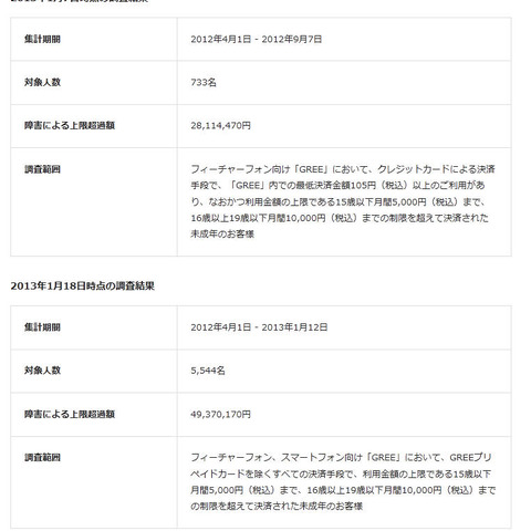 未成年ユーザが金額制限を超えて利用できる障害、現在も継続中（グリー） 画像