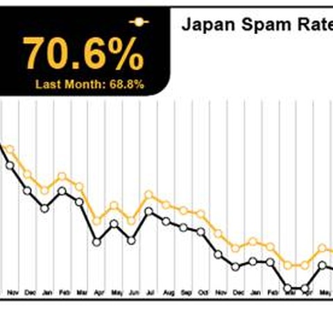 すべてのカテゴリにおいて米国が世界最大の発信源に--12月度レポート（シマンテック） 画像