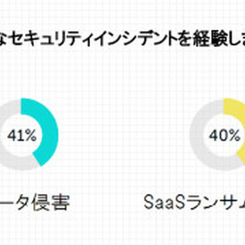 SaaS 利用拡大にセキュリティ対策が追いついていない現状明らかに 画像