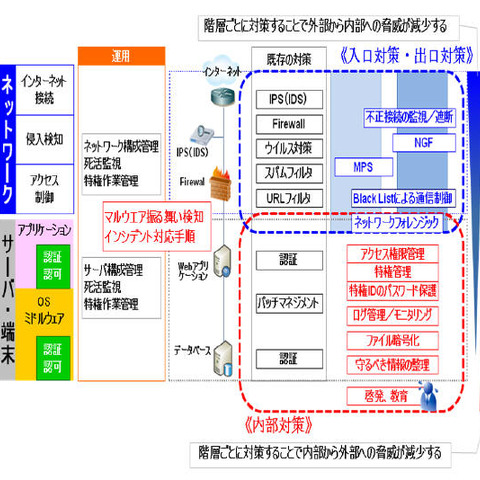 「標的型攻撃はマルウェア対策の延長」では対策を誤る--ラックがレポート（ラック） 画像