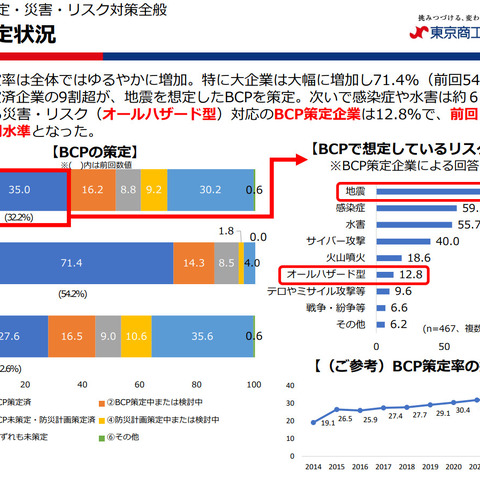 サイバー攻撃は「火山噴火」以上「水害未満」～ 東京商工会議所 BCP策定状況調査 画像