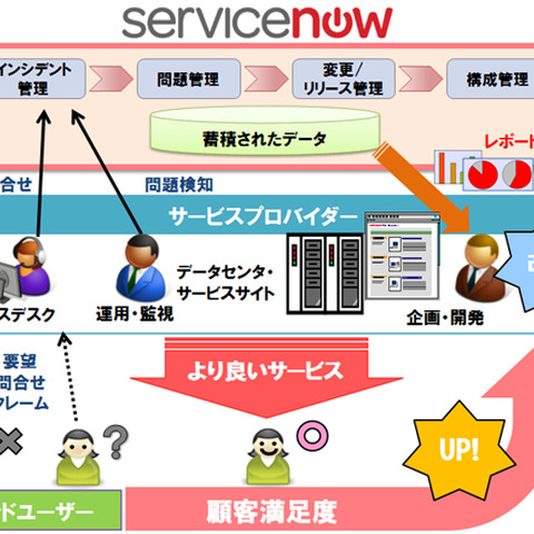 ITSMを実現するクラウドサービス「ServiceNow」の提供を開始（日立ソリューションズ） 画像