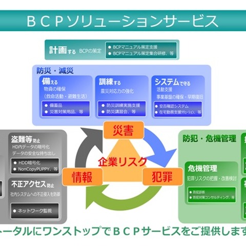 企業ごとに最適化したBCP対策サービスを組み合わせてワンストップで提供（ALSOK） 画像