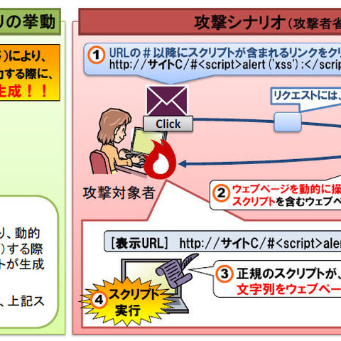 「DOM Based XSS」脆弱性届出の急増を受け解説資料--テクニカルレポート（IPA） 画像