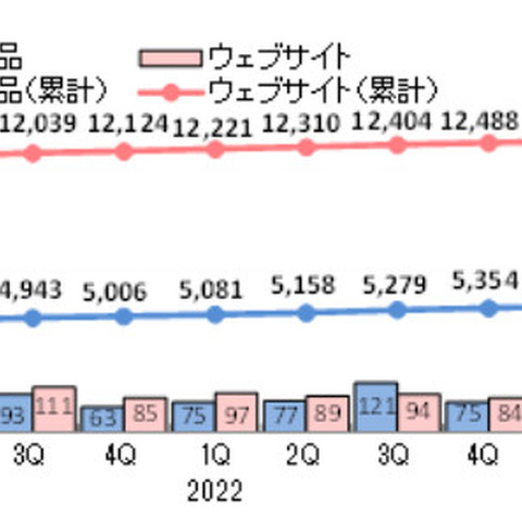 2023年第3四半期の脆弱性届出状況、引き続きWebアプリとXSSが最多 画像