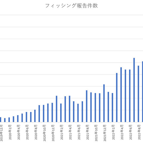 フィッシング報告件数過去最高、Gmail も DMARC対応本腰 画像