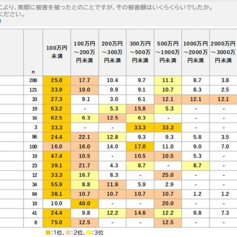 被害額 1 億円超えのリスク「サイバー」が 6.3 ％ ～ 日本損保協会調査 画像