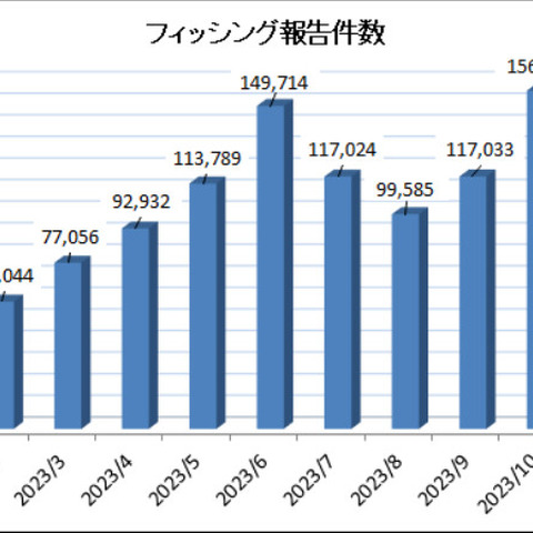 12月のフィッシング報告、ETC利用照会サービスのなりすましが最多に 画像