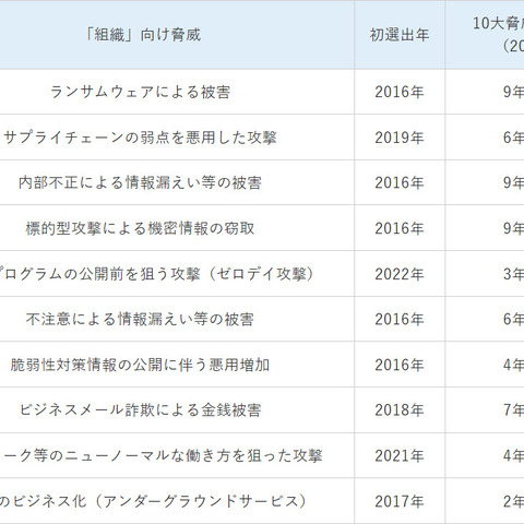 IPA セキュリティ10大脅威 ～ 顔ぶれ前年と変わらず 個人対象脅威の順位廃止 画像