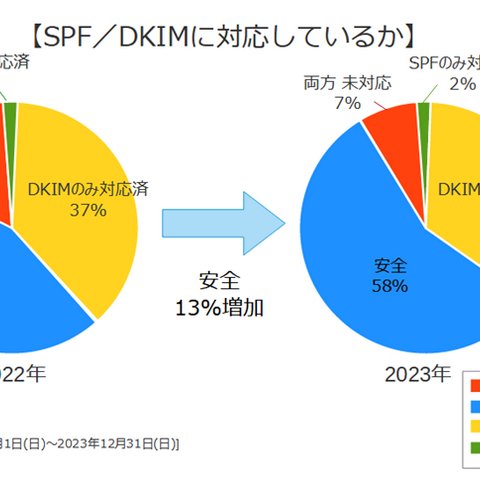 DMARC 実装は 36％、SPF と DKIM の一方のみは 34％ ～ デージーネット調査 画像