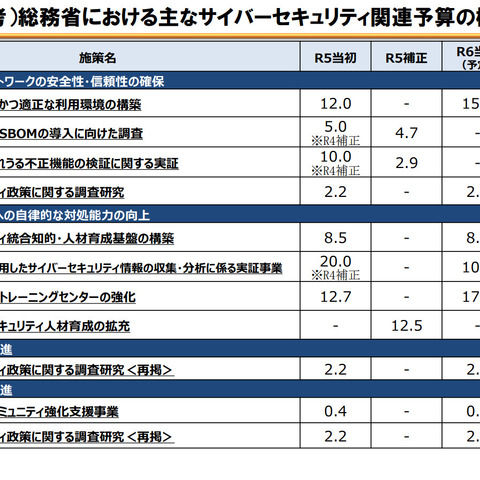 総務省サイバーセキュリティタスクフォース資料公開、SBOM強化や施策別予算額一覧ほか 画像