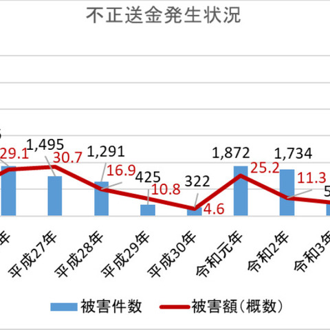 金融庁がフィッシング起点の不正送金被害に再度の注意喚起、対策も紹介 画像