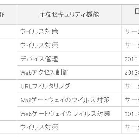 クラウド型サービスを本格展開、パートナーの販売支援体制も整備（トレンドマイクロ） 画像