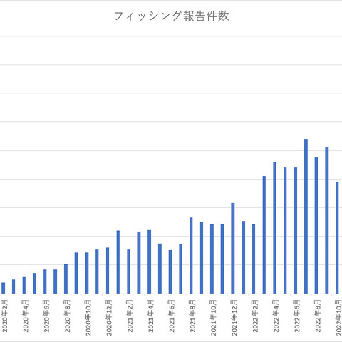 1月のフィッシング報告は分散化が進む、報告件数は減少もURL件数は増加 画像