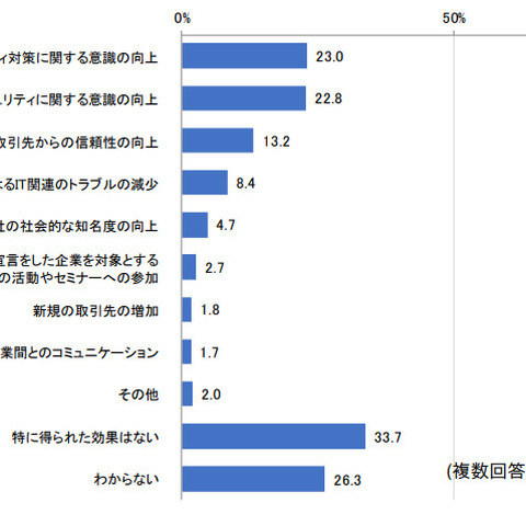 セキュリティにおける効果は実感できるのか ～ SECURITY ACTION 宣言「得られた効果はない」最多 画像