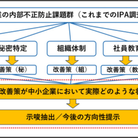 IPA、中小企業向けの内部不正防止対策の報告書公開 画像