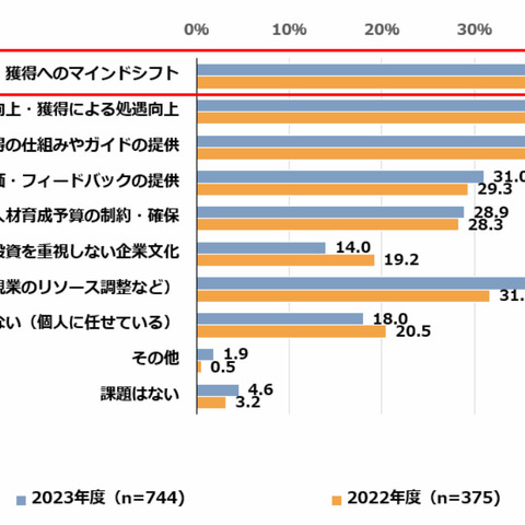 「自律的人材に選ばれることが企業の持続可能性を左右」IPA デジタル時代のスキル変革報告書 画像